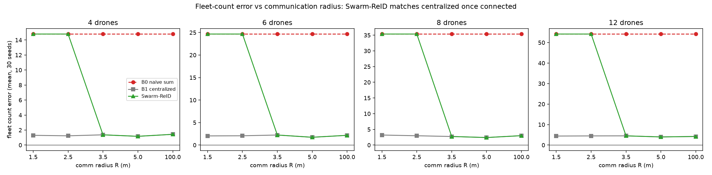 Chart showing Swarm-ReID matching centralized accuracy once communication radius exceeds drone spacing, across 4, 6, 8 and 12 drone fleets