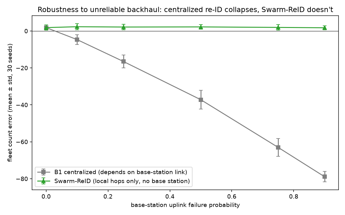 Chart showing centralized re-identification error degrading linearly to -80 as base station link reliability drops, while Swarm-ReID stays flat near zero