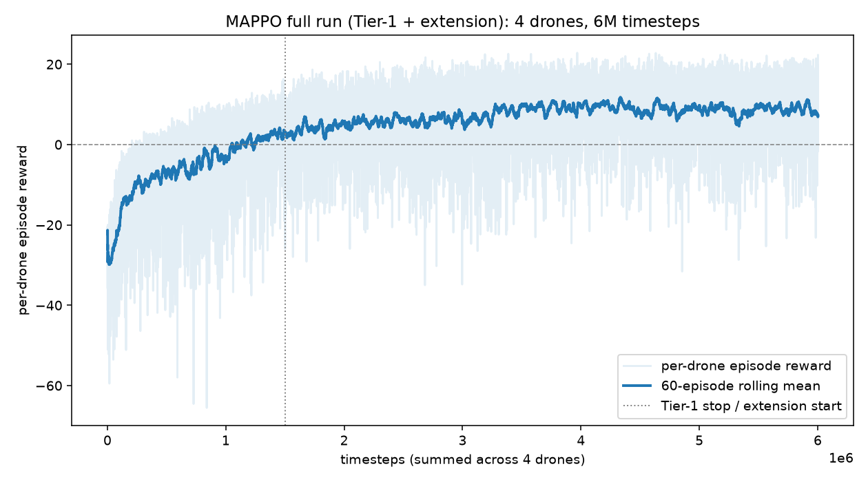 Training curve for multi-agent reinforcement learning showing reward climbing from -30 to a plateau around +8