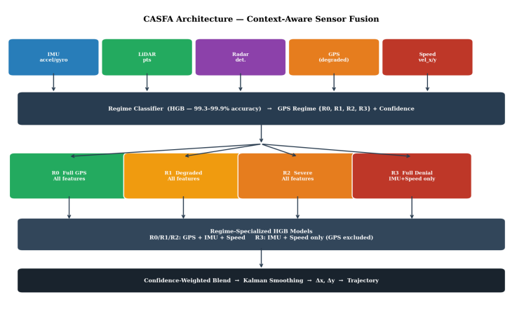 Research and systems design
